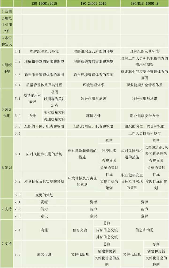 ISO9001、ISO14001、ISO45001框架整合