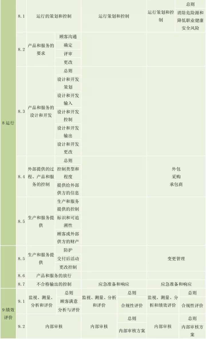 ISO9001、ISO14001、ISO45001框架整合