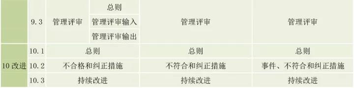 ISO9001、ISO14001、ISO45001框架整合